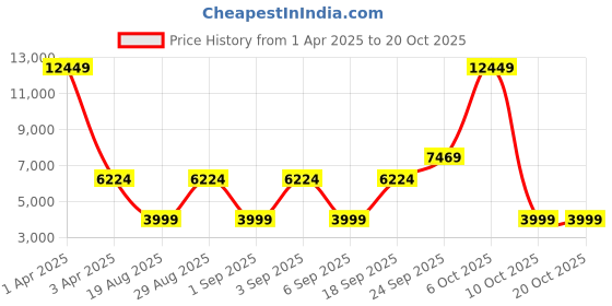 myntra.com CALFNERO Men Brown Messenger Bag calfnero Price History Graph from 1 Apr 2025 to 20 Oct 2025