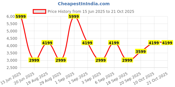 myntra.com CALFNERO Men Brown Messenger Bag calfnero Price History Graph from 15 Jun 2025 to 20 Oct 2025