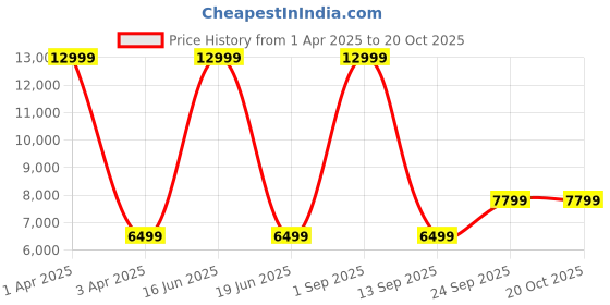 myntra.com CALFNERO Men Brown Messenger Bag calfnero Price History Graph from 1 Apr 2025 to 20 Oct 2025