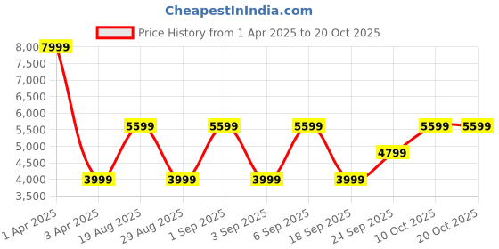myntra.com CALFNERO Men Brown Messenger Bag calfnero Price History Graph from 1 Apr 2025 to 20 Oct 2025