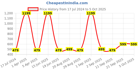 myntra.com CALFNERO Men Brown Printed Two Fold Leather Wallet calfnero Price History Graph from 17 Jul 2024 to 4 Oct 2025