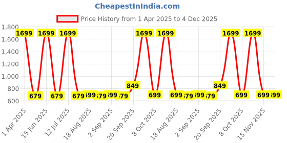 myntra.com CALFNERO Men Brown Solid Genuine Leather Two Fold Wallet calfnero Price History Graph from 1 Apr 2025 to 4 Dec 2025
