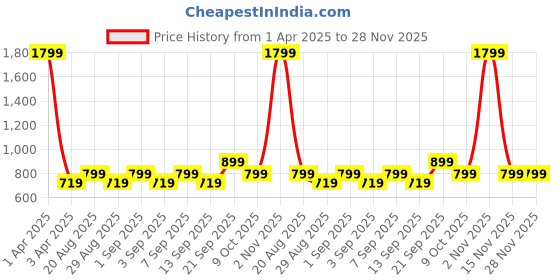 myntra.com CALFNERO Men Brown Solid Genuine Leather Two Fold Wallet calfnero Price History Graph from 1 Apr 2025 to 28 Nov 2025