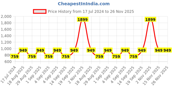 myntra.com CALFNERO Men Brown Solid Genuine Leather Two Fold Wallet calfnero Price History Graph from 17 Jul 2024 to 26 Nov 2025