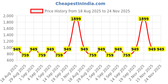 myntra.com CALFNERO Men Brown Solid Genuine Leather Two Fold Wallet calfnero Price History Graph from 18 Aug 2025 to 24 Nov 2025