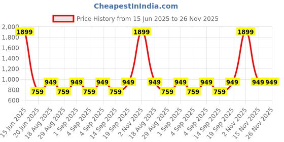 myntra.com CALFNERO Men Brown Solid Genuine Leather Two Fold Wallet calfnero Price History Graph from 15 Jun 2025 to 25 Nov 2025