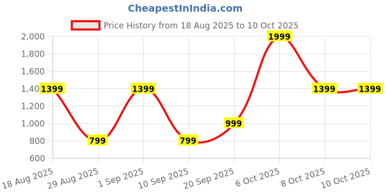 myntra.com CALFNERO Men Brown Solid Leather Two Fold Wallet calfnero Price History Graph from 18 Aug 2025 to 10 Oct 2025