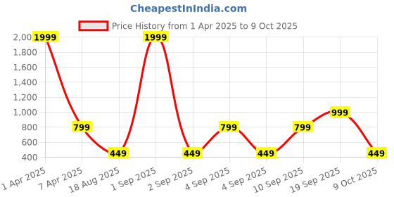 myntra.com CALFNERO Men Brown Solid Leather Two Fold Wallet calfnero Price History Graph from 1 Apr 2025 to 9 Oct 2025
