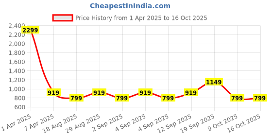 myntra.com CALFNERO Men Brown Solid Leather Two Fold Wallet calfnero Price History Graph from 1 Apr 2025 to 16 Oct 2025