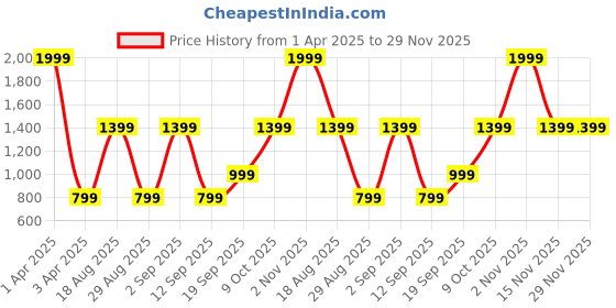 myntra.com CALFNERO Men Brown Solid Leather Two Fold Wallet calfnero Price History Graph from 1 Apr 2025 to 29 Nov 2025