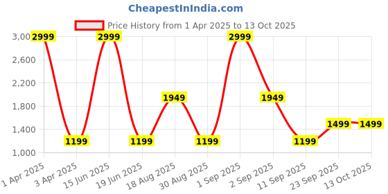 myntra.com CALFNERO Men Brown Solid Leather Two Fold Wallet calfnero Price History Graph from 1 Apr 2025 to 13 Oct 2025