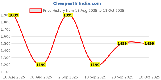 myntra.com CALFNERO Men Brown Solid Leather Two Fold Wallet calfnero Price History Graph from 18 Aug 2025 to 18 Oct 2025