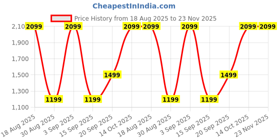 myntra.com CALFNERO Men Brown Solid Leather Two Fold Wallet calfnero Price History Graph from 18 Aug 2025 to 23 Nov 2025