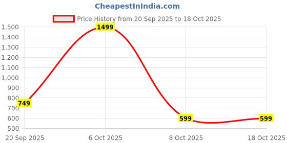 myntra.com CALFNERO Men Brown Solid Leather Two Fold Wallet calfnero Price History Graph from 20 Sep 2025 to 18 Oct 2025
