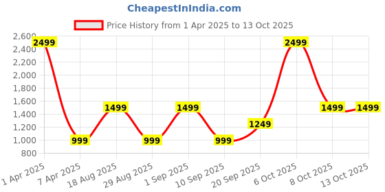 myntra.com CALFNERO Men Brown Solid Leather Two Fold Wallet calfnero Price History Graph from 1 Apr 2025 to 13 Oct 2025