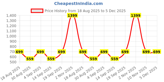 myntra.com CALFNERO Men Brown Solid RFID Protected Genuine Leather Three Fold Wallet calfnero Price History Graph from 18 Aug 2025 to 5 Dec 2025