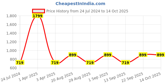 myntra.com CALFNERO Men Brown Solid RFID Protected Leather Two Fold Wallet calfnero Price History Graph from 24 Jul 2024 to 14 Oct 2025