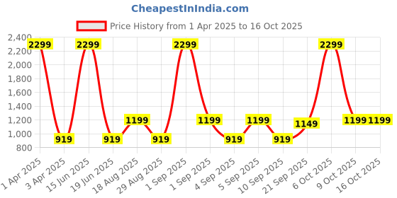 myntra.com CALFNERO Men Brown Solid Two Fold Genuine Leather Wallet calfnero Price History Graph from 1 Apr 2025 to 16 Oct 2025