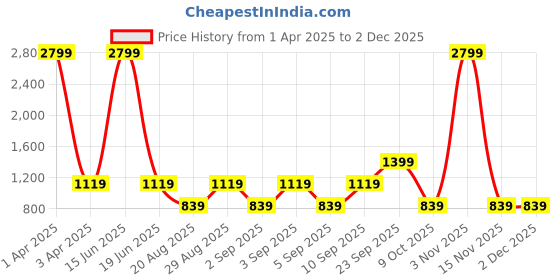myntra.com CALFNERO Men Brown Solid Two Fold  Genuine Leather Wallet calfnero Price History Graph from 1 Apr 2025 to 2 Dec 2025