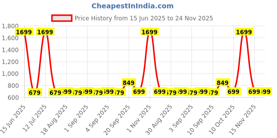 myntra.com CALFNERO Men Brown Solid Two Fold Leather Wallet calfnero Price History Graph from 15 Jun 2025 to 24 Nov 2025