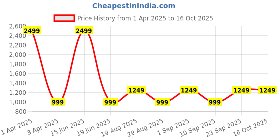 myntra.com CALFNERO Men Brown Solid Two Fold Leather Wallet calfnero Price History Graph from 1 Apr 2025 to 15 Oct 2025
