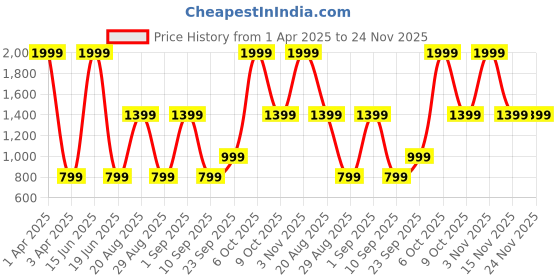 myntra.com CALFNERO Men Brown Solid Two Fold Leather Wallet calfnero Price History Graph from 1 Apr 2025 to 23 Nov 2025