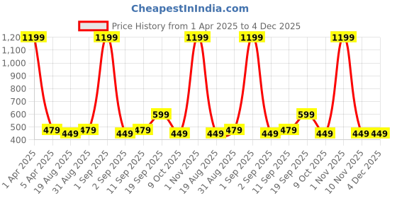 myntra.com CALFNERO Men Brown Solid Two Fold Leather Wallet calfnero Price History Graph from 1 Apr 2025 to 4 Dec 2025