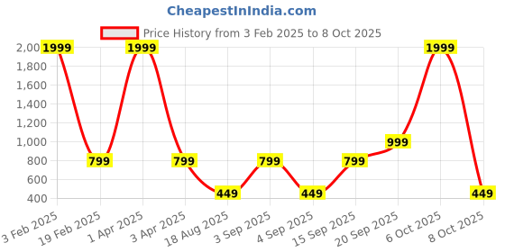 myntra.com CALFNERO Men Brown Solid Two Fold Wallet calfnero Price History Graph from 3 Feb 2025 to 8 Oct 2025