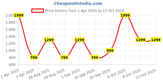 myntra.com CALFNERO Men Brown Solid Two Fold Wallet calfnero Price History Graph from 1 Apr 2025 to 8 Oct 2025