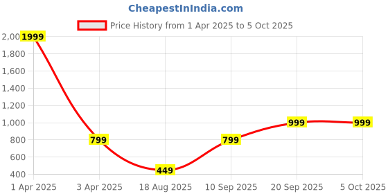 myntra.com CALFNERO Men Brown Solid Two Fold Wallet calfnero Price History Graph from 1 Apr 2025 to 4 Oct 2025