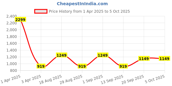 myntra.com CALFNERO Men Brown Solid Two Fold Wallet calfnero Price History Graph from 1 Apr 2025 to 4 Oct 2025