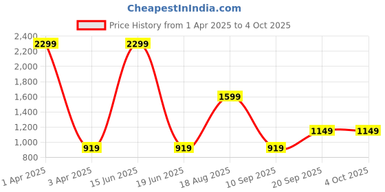 myntra.com CALFNERO Men Brown Solid Two Fold Wallet calfnero Price History Graph from 1 Apr 2025 to 4 Oct 2025