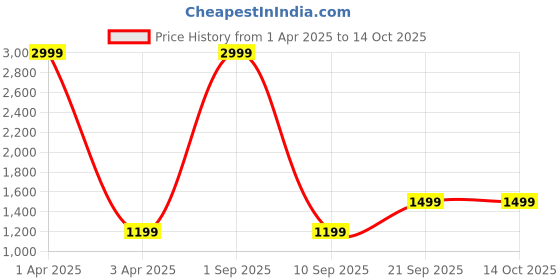 myntra.com CALFNERO Men Brown Solid Two Fold Wallet calfnero Price History Graph from 1 Apr 2025 to 14 Oct 2025
