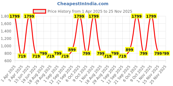 myntra.com CALFNERO Men Brown Solid Two Fold Wallet calfnero Price History Graph from 1 Apr 2025 to 25 Nov 2025