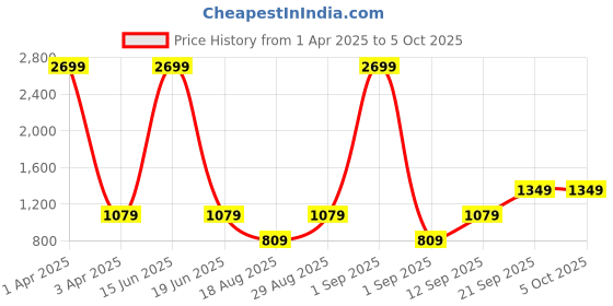 myntra.com CALFNERO Men Brown Solid Two Fold Wallet calfnero Price History Graph from 1 Apr 2025 to 4 Oct 2025