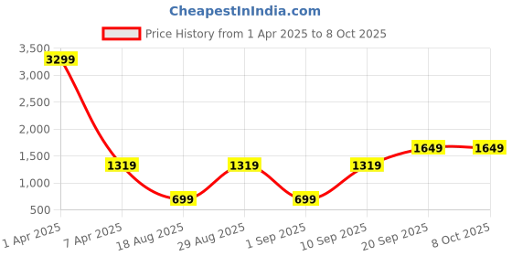 myntra.com CALFNERO Men Brown Solid Two Fold Wallet calfnero Price History Graph from 1 Apr 2025 to 8 Oct 2025