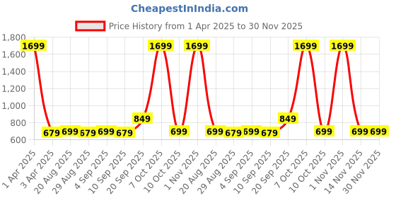 myntra.com CALFNERO Men Brown Textured Leather Card Holder calfnero Price History Graph from 1 Apr 2025 to 30 Nov 2025