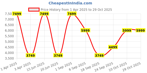 myntra.com CALFNERO Men Brown Textured Leather Messenger Bag calfnero Price History Graph from 1 Apr 2025 to 29 Oct 2025