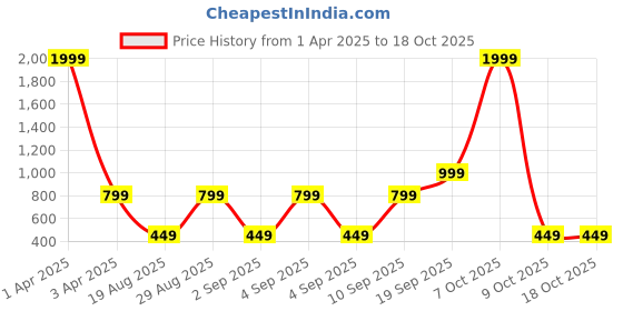 myntra.com CALFNERO Men Brown Textured Leather Two Fold Wallet calfnero Price History Graph from 1 Apr 2025 to 17 Oct 2025