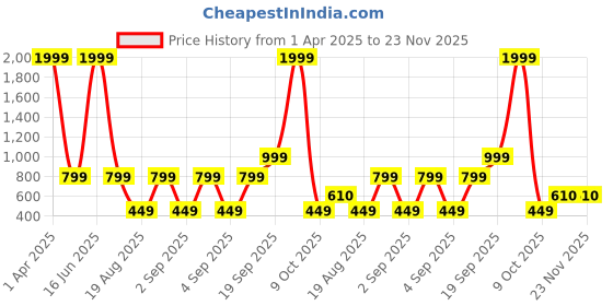 myntra.com CALFNERO Men Brown Textured Leather Two Fold Wallet calfnero Price History Graph from 1 Apr 2025 to 23 Nov 2025
