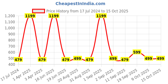 myntra.com CALFNERO Men Brown Textured Leather Two Fold Wallet calfnero Price History Graph from 17 Jul 2024 to 15 Oct 2025
