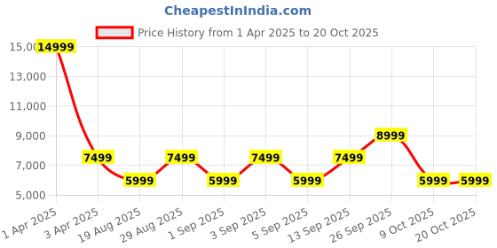 myntra.com CALFNERO Men Brown Textured Messenger Bag calfnero Price History Graph from 1 Apr 2025 to 20 Oct 2025