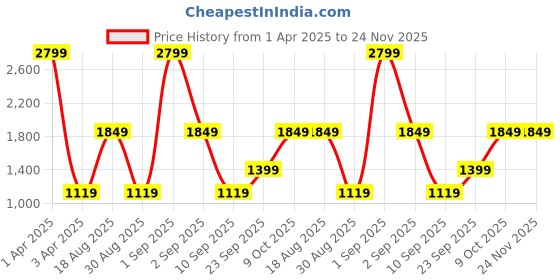 myntra.com CALFNERO Men Coffee Brown Solid Leather Two Fold Wallet calfnero Price History Graph from 1 Apr 2025 to 23 Nov 2025