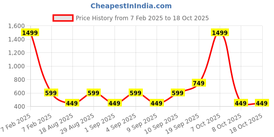 myntra.com CALFNERO Men Grey Leather Two Fold Wallet calfnero Price History Graph from 7 Feb 2025 to 17 Oct 2025