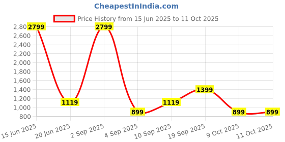 myntra.com CALFNERO Men Khaki Solid Two Fold Leather Wallet calfnero Price History Graph from 15 Jun 2025 to 10 Oct 2025