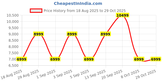 myntra.com CALFNERO Men Leather Messenger Bag calfnero Price History Graph from 18 Aug 2025 to 29 Oct 2025