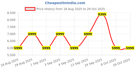 myntra.com CALFNERO Men Leather Messenger Bag calfnero Price History Graph from 18 Aug 2025 to 29 Oct 2025