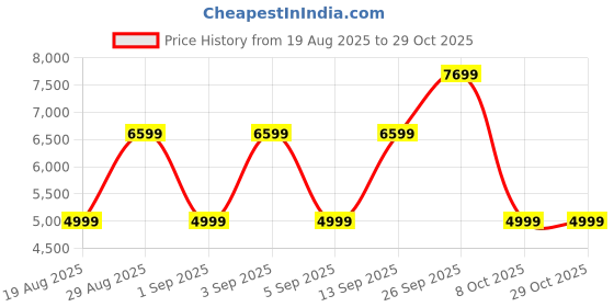 myntra.com CALFNERO Men Leather Messenger Bag calfnero Price History Graph from 19 Aug 2025 to 29 Oct 2025