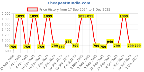 myntra.com CALFNERO Men Leather Two Fold Wallet calfnero Price History Graph from 17 Sep 2024 to 30 Nov 2025