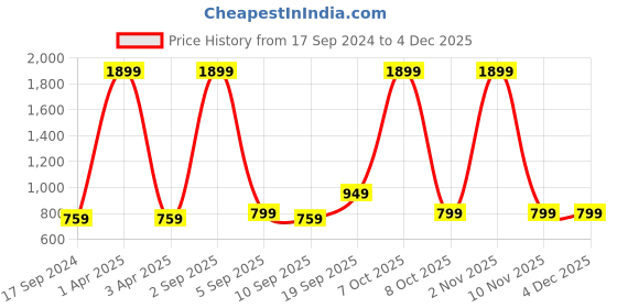 myntra.com CALFNERO Men Leather Two Fold Wallet calfnero Price History Graph from 17 Sep 2024 to 4 Dec 2025